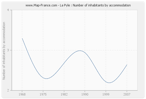 La Pyle : Number of inhabitants by accommodation